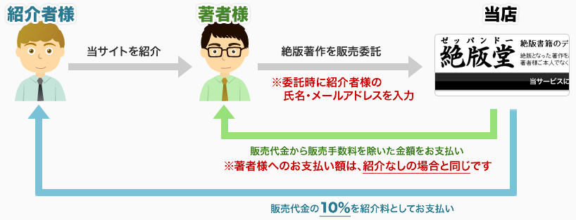 紹介制度について
